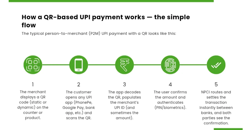UPI and QR code